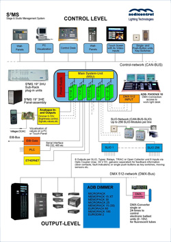 Blockdiagramm S2MS Rework