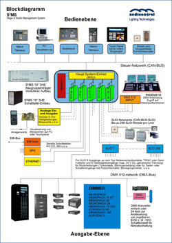 Blockdiagramm S2MS Rework